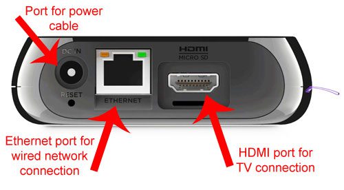 labeled ports on the back of the roku 3